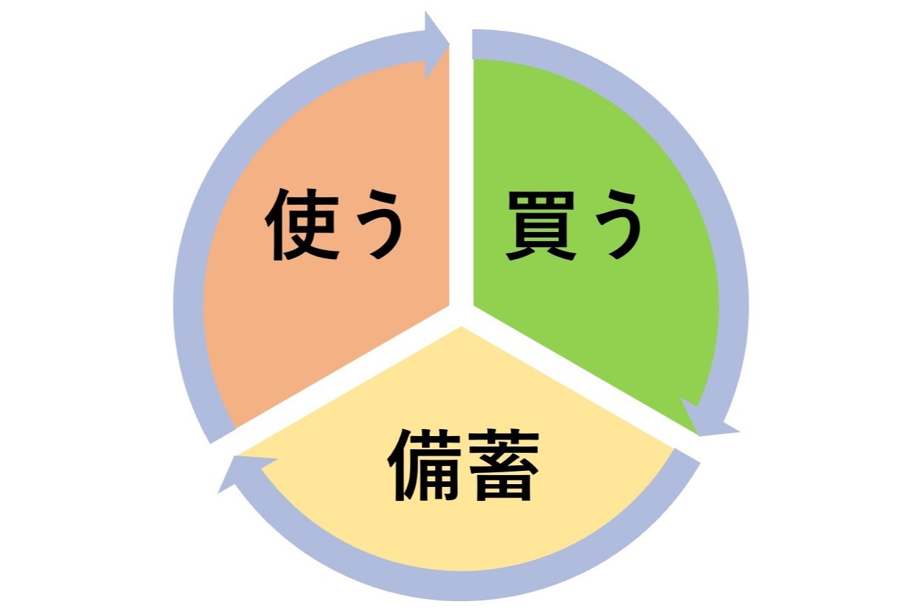 「ローリングストック」のイメージ