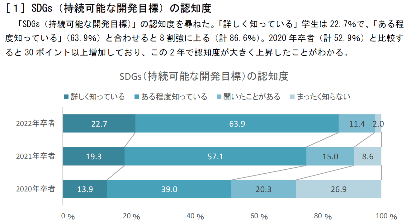 SDGsの認知度