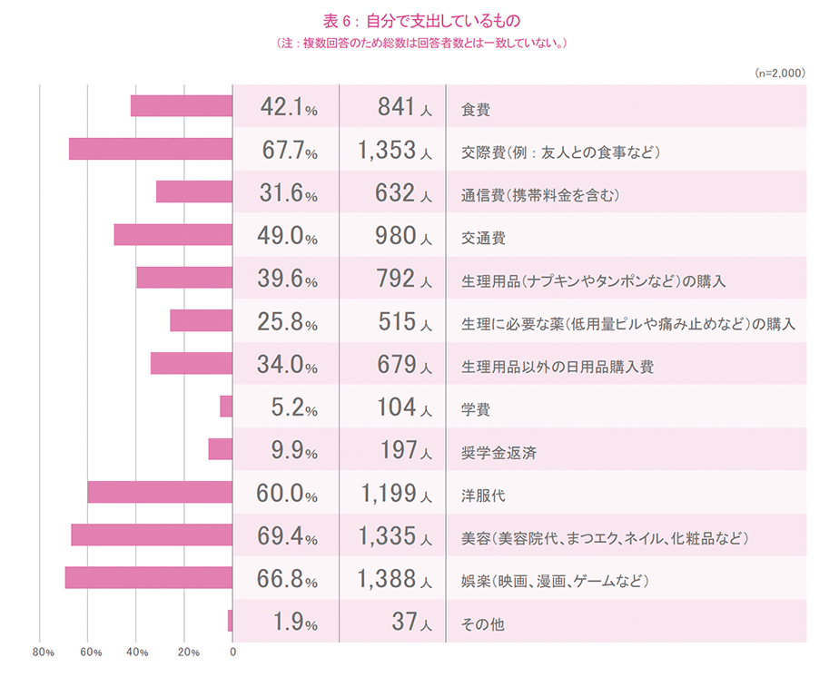 自分で支出しているもの