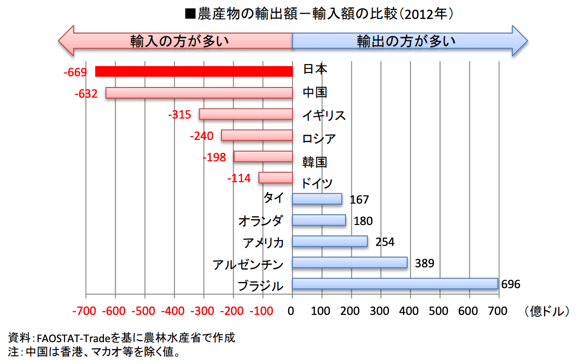 フードマイレージとは 世界との比較や日本の課題を徹底解説朝日新聞SDGs ACTION