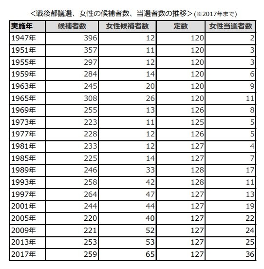 前回2017年までの女性候補、当選者の推移