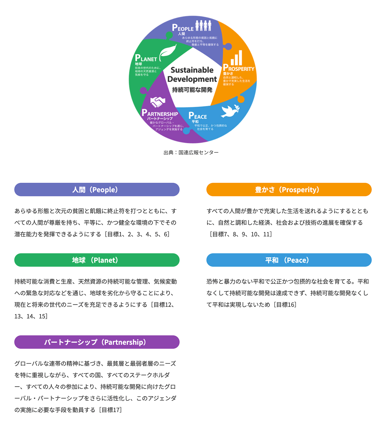 五つのP