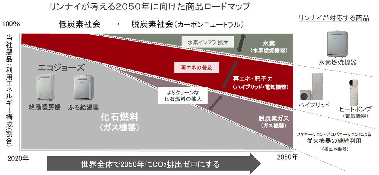 リンナイの2050年に向けた商品ロードマップ