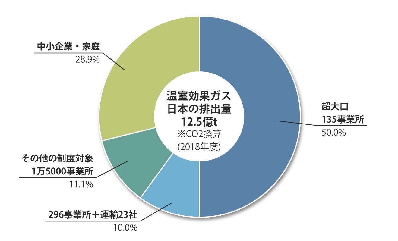 日本の温室効果ガス排出量の規模別内訳