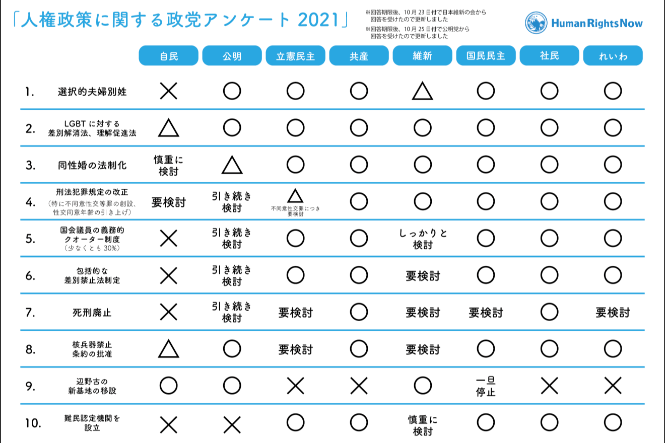 各政党の人権政策は? 衆院選に向けNGOヒューマンライツ・ナウがアンケート