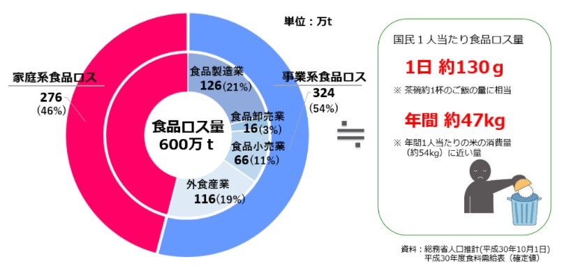 art_00220_本文1 食品ロス量円グラフ H30年度農水省