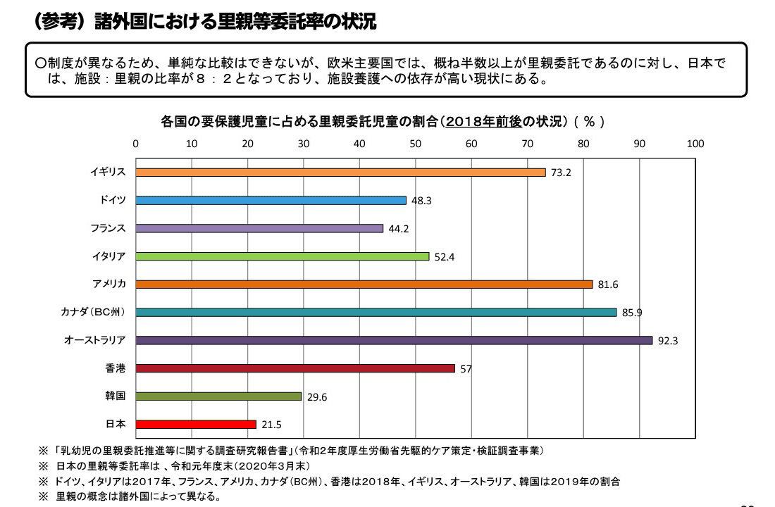 諸外国における里親等委託率の状況