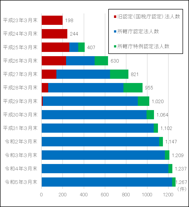 認証・認定数の推移