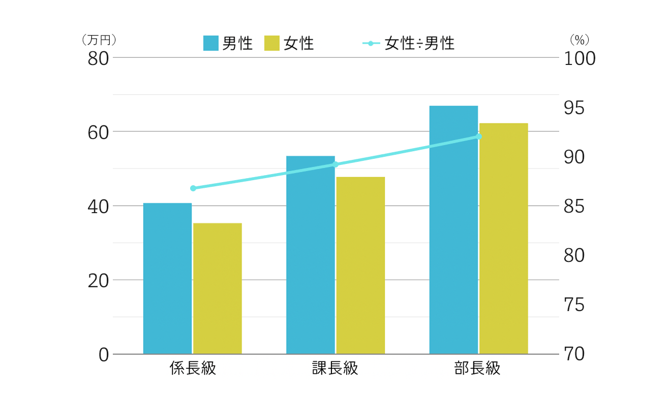 性別・役職賃金とギャップ