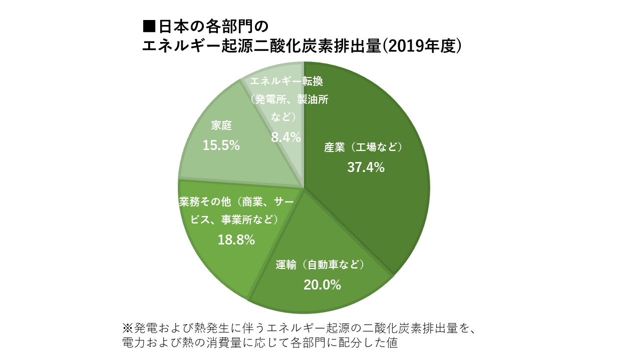 日本の各部門のエネルギー起源二酸化炭素排出量