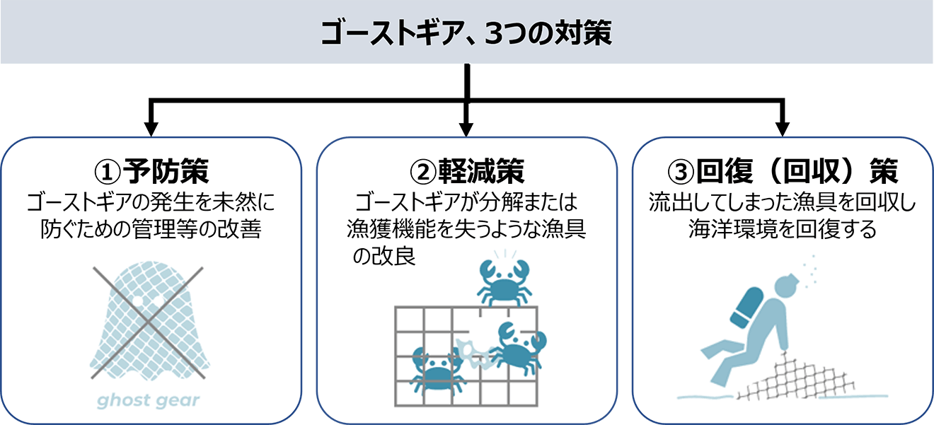ゴーストギア、3つの対策