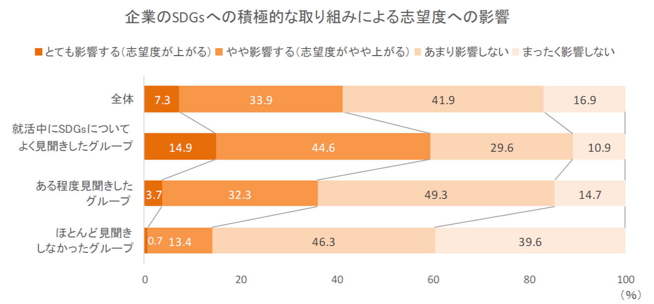企業のSDGsへの積極的な取り組みによる志望度への影響