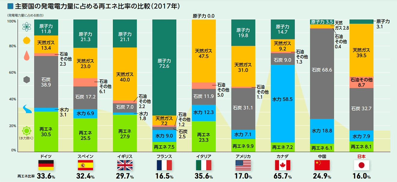 主要国の発電電力量に占める再エネ比率の比較