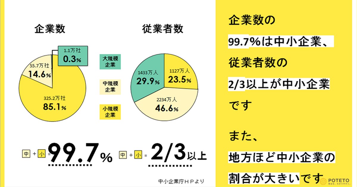 日本企業の99.7％が中小、暮らし密着で社会を支える／後継者不足