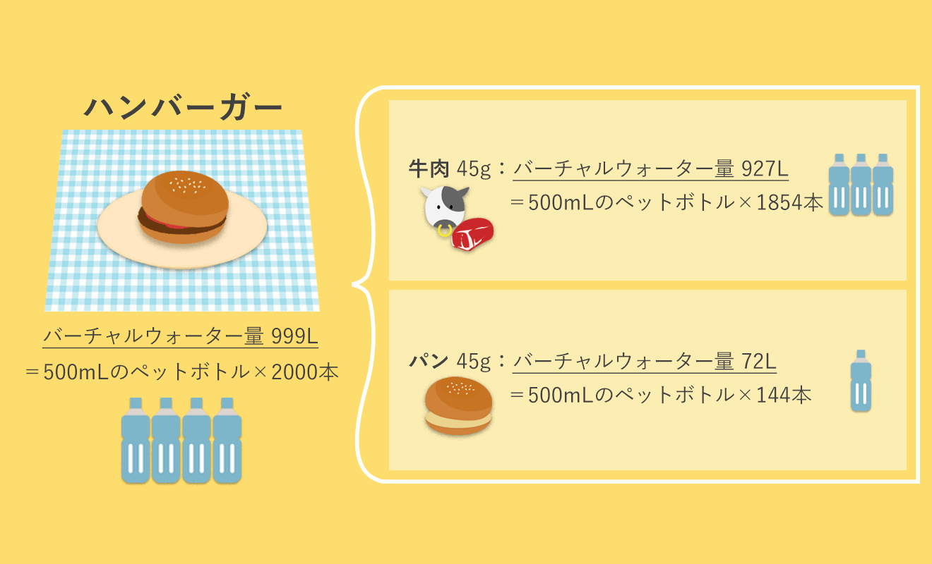 バーチャルウォーターとは？ 食料と水の関係についてわかりやすく解説：朝日新聞SDGs ACTION!