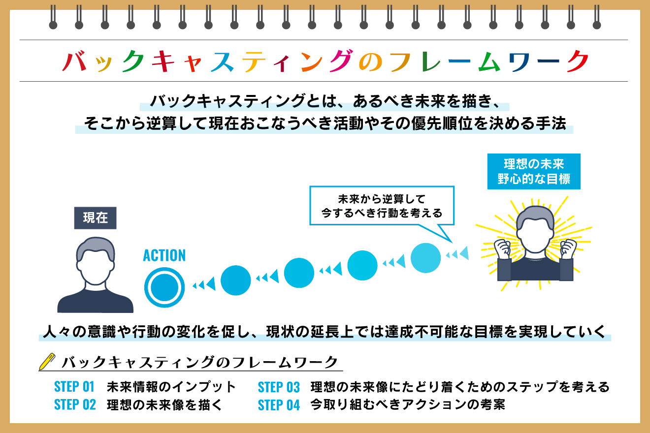 バックキャスティングとは メリットや注意点、フレームワークを解説：朝日新聞SDGs ACTION!