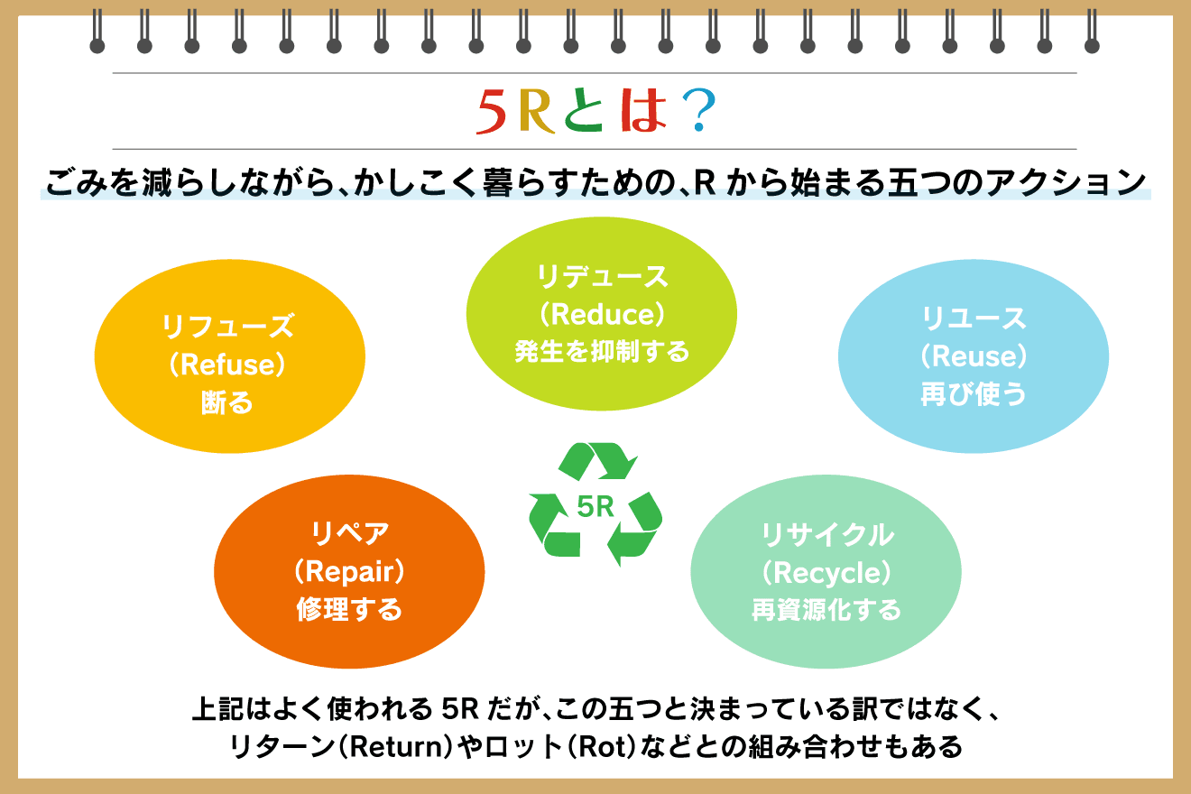 5Rとは？ 意味や重要視される理由、実践方法を解説：朝日新聞SDGs ACTION!