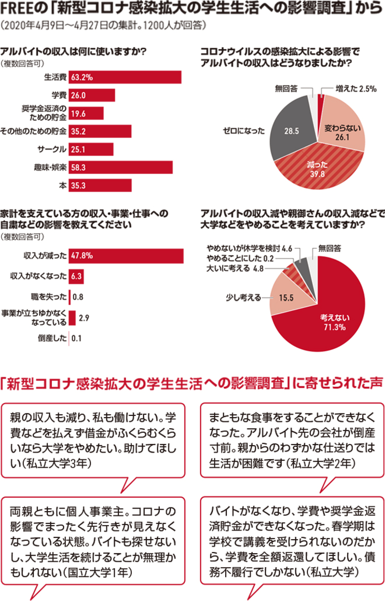 5人に1人退学検討 の危機 Sdgs Action 朝日新聞デジタル