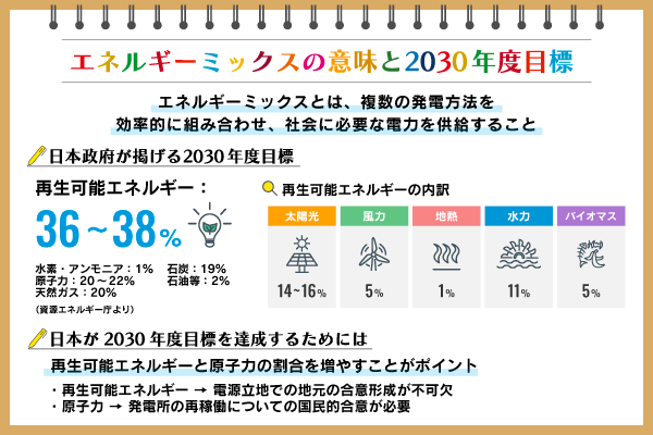 エネルギーミックスとは？　日本の2030年度目標や現状、課題を紹介