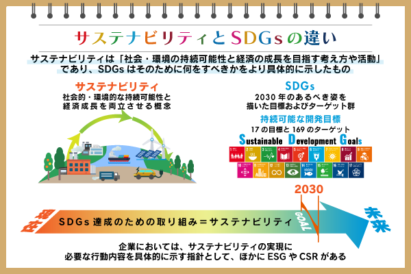 サステナビリティとSDGsの違いは？ESGやCSRとの関係性、事例も紹介