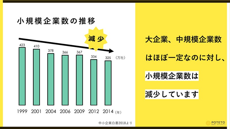 日本企業の99.7%が中小、暮らし密着で社会を支える/後継者不足 日本企業の99.7%が中小、暮らし密着で社会を支える/後継者不足