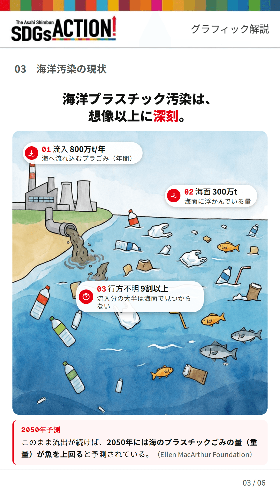 資源の浪費 日本語 グラフィック解説】海洋汚染：朝日新聞SDGs ACTION!