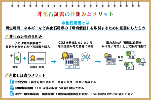 非化石証書とは？　仕組みや特徴、課題点をわかりやすく解説