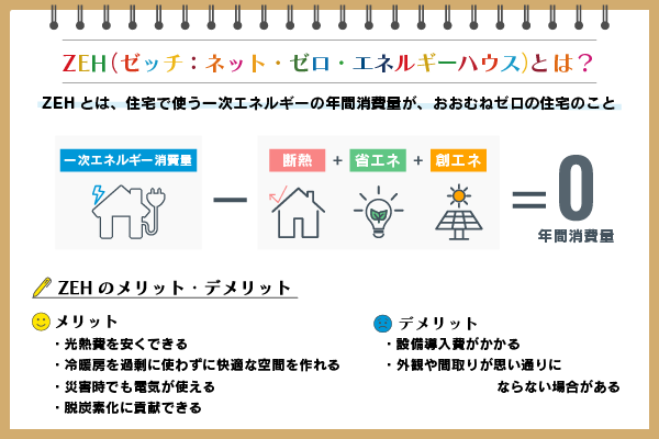 ZEH（ゼッチ）とは？　定義や種類、メリット、補助金などを解説